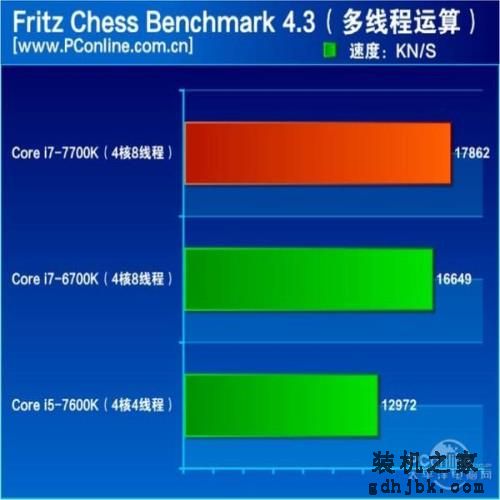 7代酷睿i7-7700K评测：史上最无悬念的首发