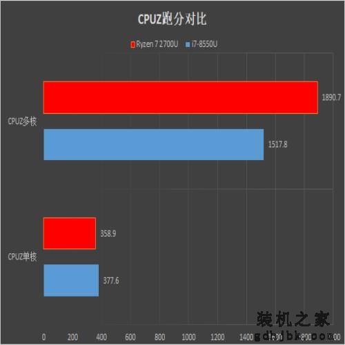 核显战翻独显？Ryzen/i7移动处理器对比评测：轻薄本之光