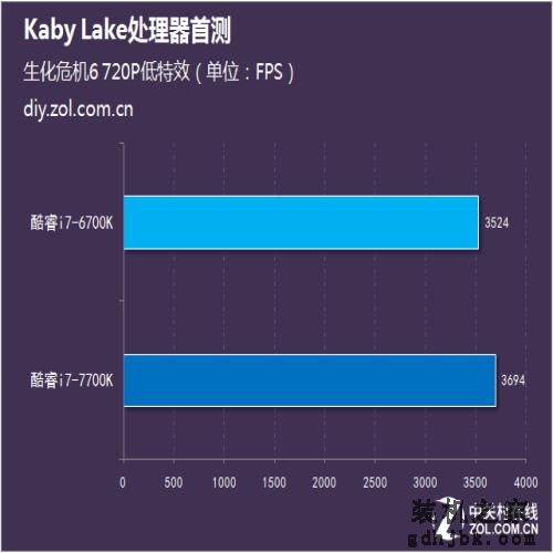 用性能说话 Intel第七代酷睿处理器首测