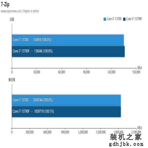 酷睿i7-13790F处理器评测：专为国内玩家打造的甜品CPU