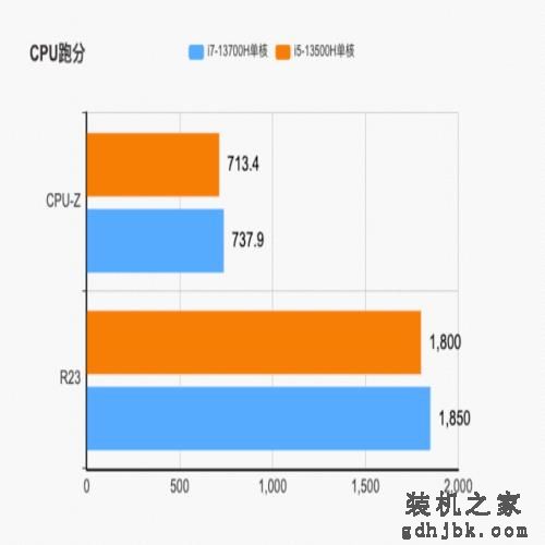 贵1000元值不值?i7-13700H对比i5-13500H 贵1000元值不值?i7-13700H对比i5-13500H