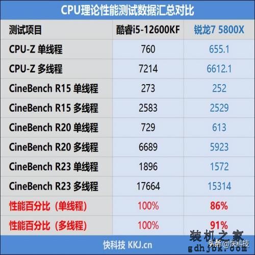 酷睿i5越级挑战锐龙7！12600KF大战5800X：基准、游戏双双超越