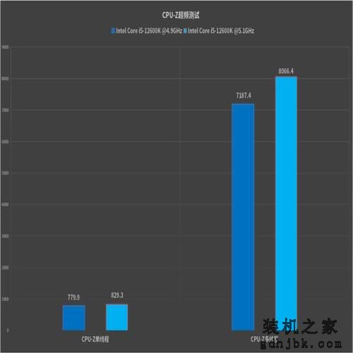 最具性价比的游戏神器：英特尔酷睿i5-12600K处理器首发评测
