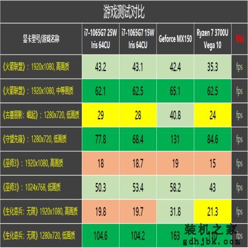 拳打AMD脚踢老产品？英特尔10nm CPU i7-1065G7 详细测评