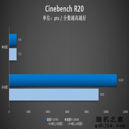 英特尔酷睿i7-13700评测：性能依旧强悍，13代非K处理器不容小视！