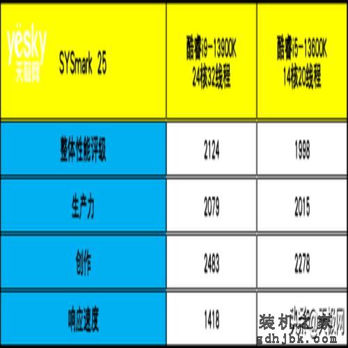 性能一骑绝尘 酷睿i9-13900K/i5-13600K首测：“酷睿13香”真香