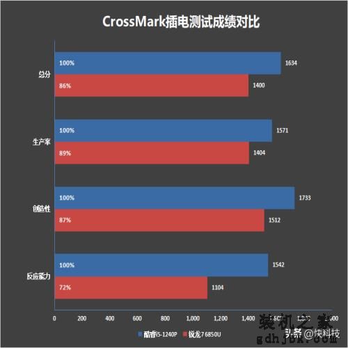 低功耗16线程的对决！i5-1240P VS 锐龙7 6850U：酷睿不插电也满血