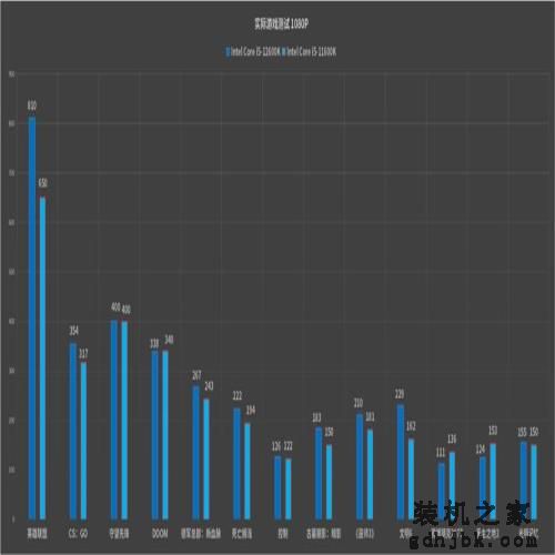 最具性价比的游戏神器：英特尔酷睿i5-12600K处理器首发评测