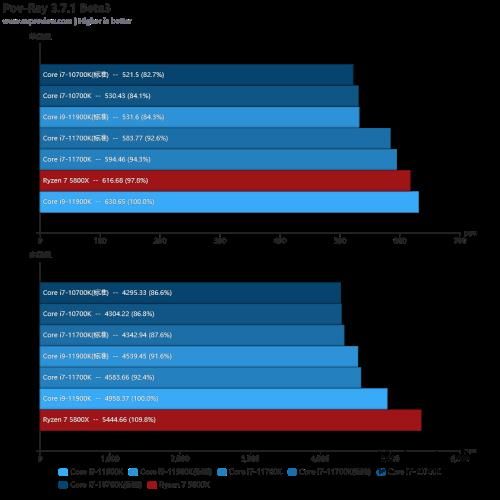 Intel Core i7-11700K评测：主流高性价比8核处理器