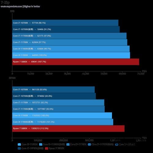 Intel Core i7-11700K评测：主流高性价比8核处理器