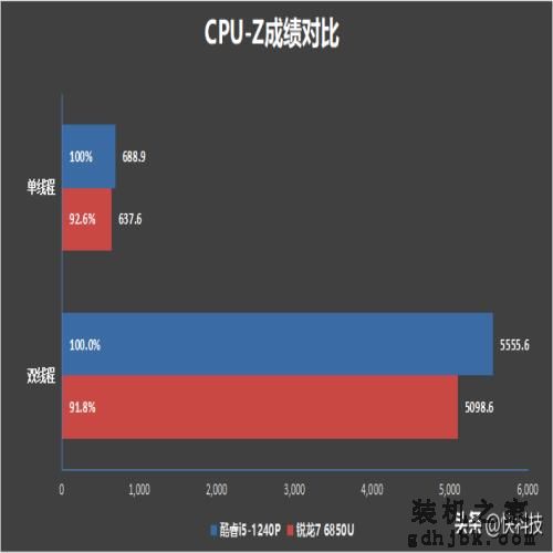 低功耗16线程的对决！i5-1240P VS 锐龙7 6850U：酷睿不插电也满血