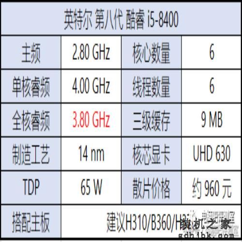 装机帮扶站第112期：i5套装1400！英特尔第八代处理器详解