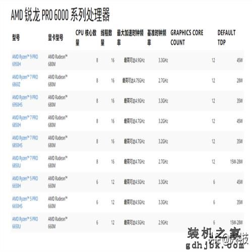 低功耗16线程的对决！i5-1240P VS 锐龙7 6850U：酷睿不插电也满血