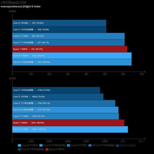 Intel Core i7-11700K评测：主流高性价比8核处理器