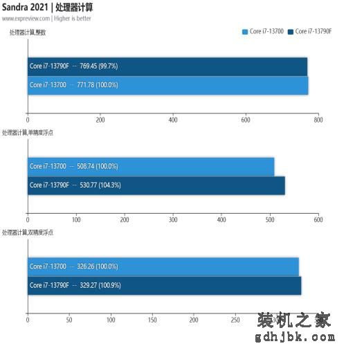 酷睿i7-13790F处理器评测：专为国内玩家打造的甜品CPU