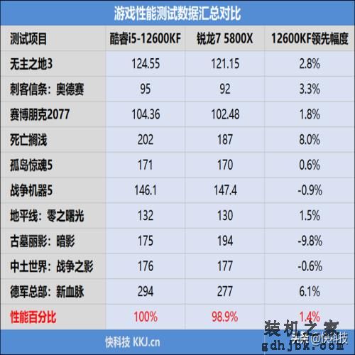 酷睿i5越级挑战锐龙7！12600KF大战5800X：基准、游戏双双超越