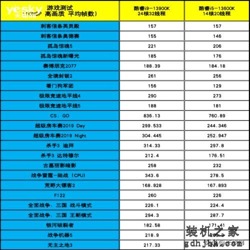 性能一骑绝尘 酷睿i9-13900K/i5-13600K首测：“酷睿13香”真香