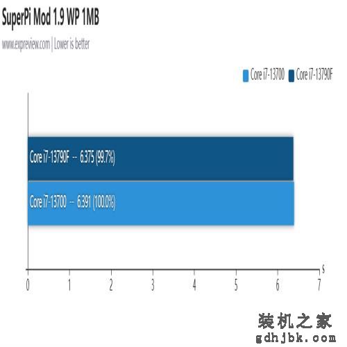 酷睿i7-13790F处理器评测：专为国内玩家打造的甜品CPU