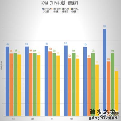 性能一骑绝尘 酷睿i9-13900K/i5-13600K首测：“酷睿13香”真香