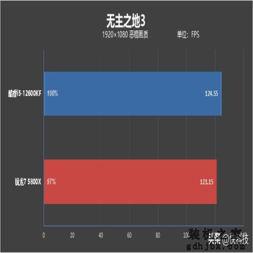 酷睿i5越级挑战锐龙7！12600KF大战5800X：基准、游戏双双超越