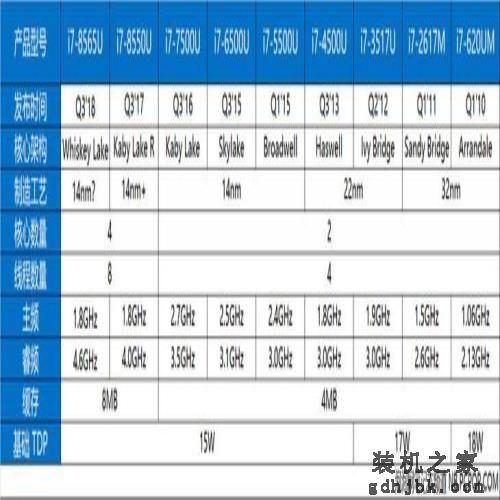 频率提升明显 Intel Whiskey Lake 架构 i5 处理器测试 频率提升明显 Intel Whiskey Lake 架构 i5 处理器测试