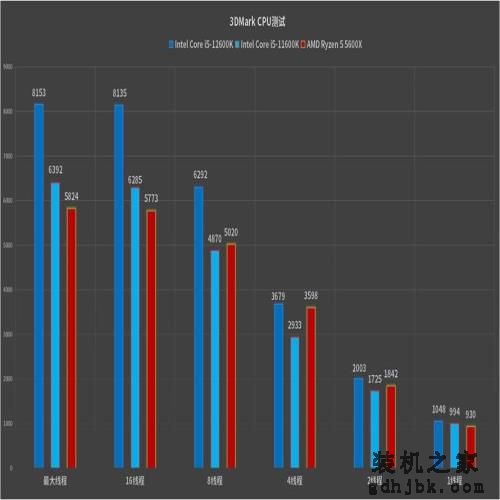 最具性价比的游戏神器：英特尔酷睿i5-12600K处理器首发评测