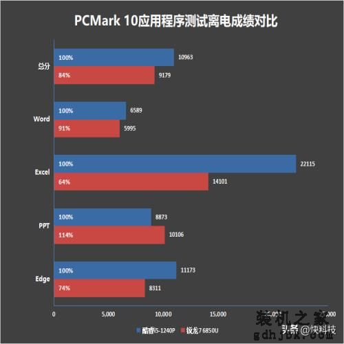 低功耗16线程的对决！i5-1240P VS 锐龙7 6850U：酷睿不插电也满血
