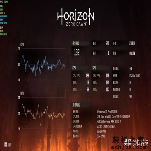 酷睿i5越级挑战锐龙7！12600KF大战5800X：基准、游戏双双超越