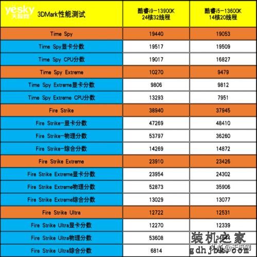 性能一骑绝尘 酷睿i9-13900K/i5-13600K首测：“酷睿13香”真香