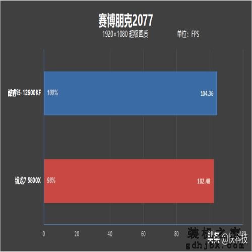 酷睿i5越级挑战锐龙7！12600KF大战5800X：基准、游戏双双超越