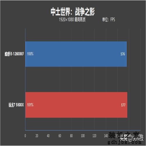 酷睿i5越级挑战锐龙7！12600KF大战5800X：基准、游戏双双超越