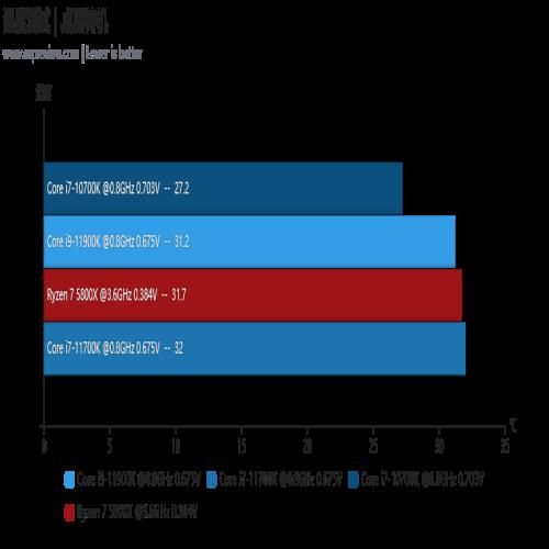 Intel Core i7-11700K评测：主流高性价比8核处理器