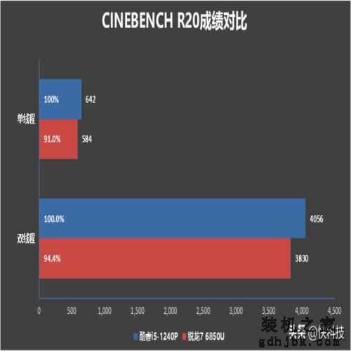 低功耗16线程的对决！i5-1240P VS 锐龙7 6850U：酷睿不插电也满血