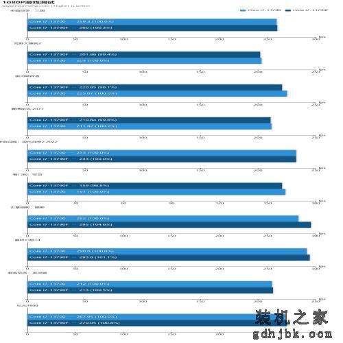 酷睿i7-13790F处理器评测：专为国内玩家打造的甜品CPU