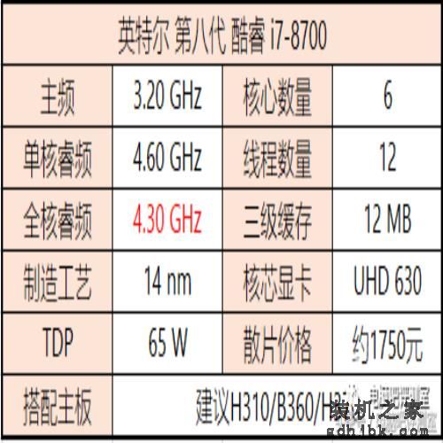 装机帮扶站第112期：i5套装1400！英特尔第八代处理器详解