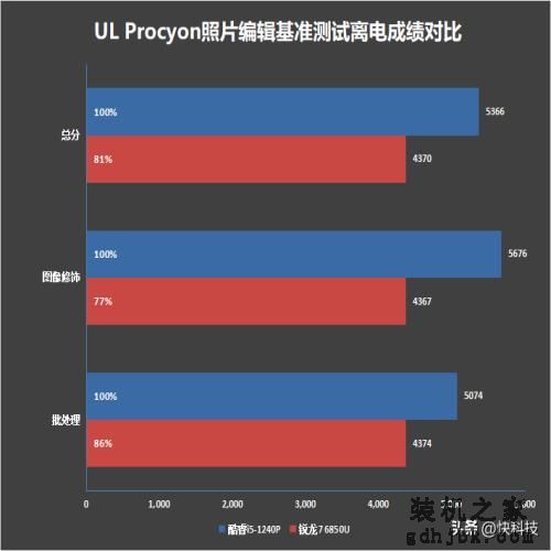 低功耗16线程的对决！i5-1240P VS 锐龙7 6850U：酷睿不插电也满血