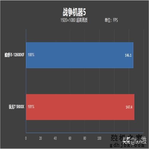 酷睿i5越级挑战锐龙7！12600KF大战5800X：基准、游戏双双超越