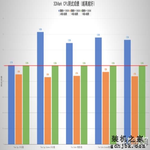 性能一骑绝尘 酷睿i9-13900K/i5-13600K首测：“酷睿13香”真香