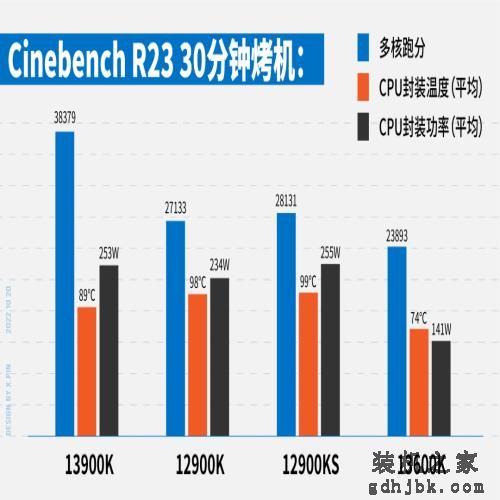 13代i5暴打12代i9？憋屈太久的牙膏厂杀疯了