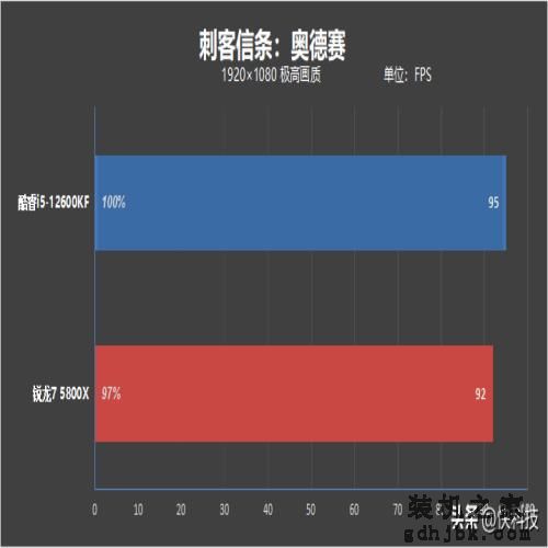 酷睿i5越级挑战锐龙7！12600KF大战5800X：基准、游戏双双超越