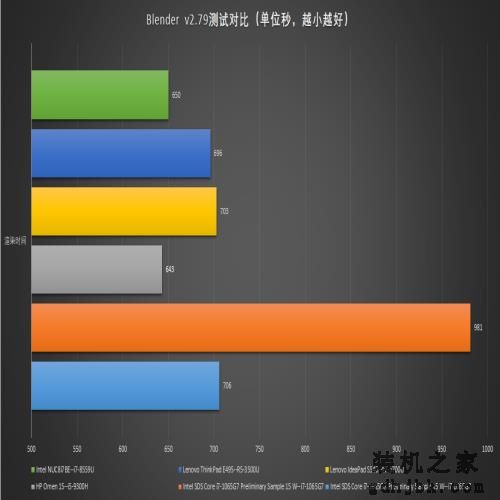 拳打AMD脚踢老产品？英特尔10nm CPU i7-1065G7 详细测评