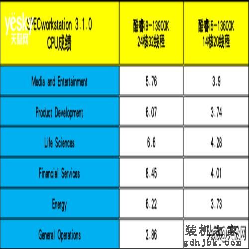 性能一骑绝尘 酷睿i9-13900K/i5-13600K首测：“酷睿13香”真香