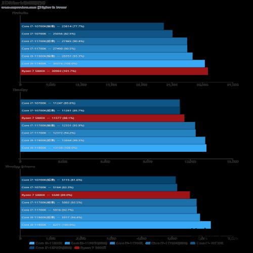 Intel Core i7-11700K评测：主流高性价比8核处理器