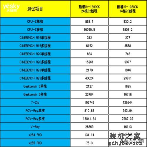 性能一骑绝尘 酷睿i9-13900K/i5-13600K首测：“酷睿13香”真香