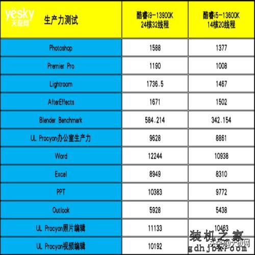 性能一骑绝尘 酷睿i9-13900K/i5-13600K首测：“酷睿13香”真香