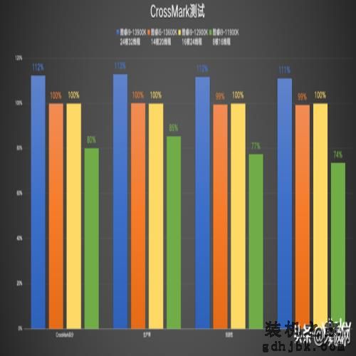 性能一骑绝尘 酷睿i9-13900K/i5-13600K首测：“酷睿13香”真香