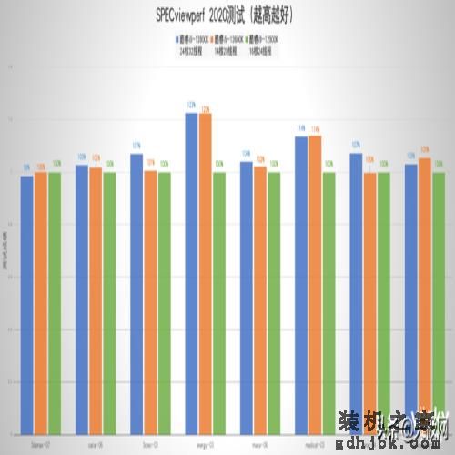 性能一骑绝尘 酷睿i9-13900K/i5-13600K首测：“酷睿13香”真香