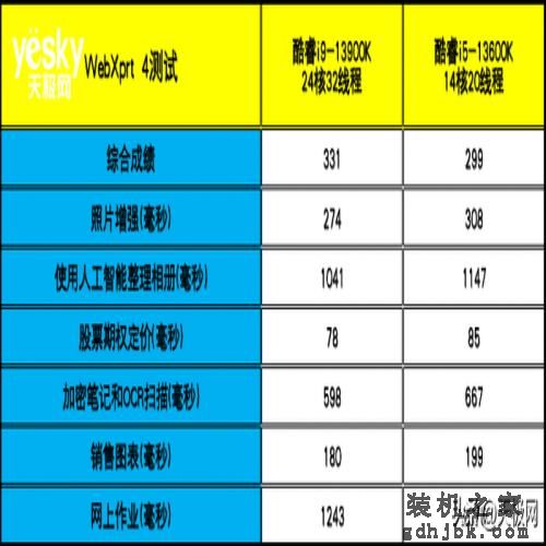 性能一骑绝尘 酷睿i9-13900K/i5-13600K首测：“酷睿13香”真香