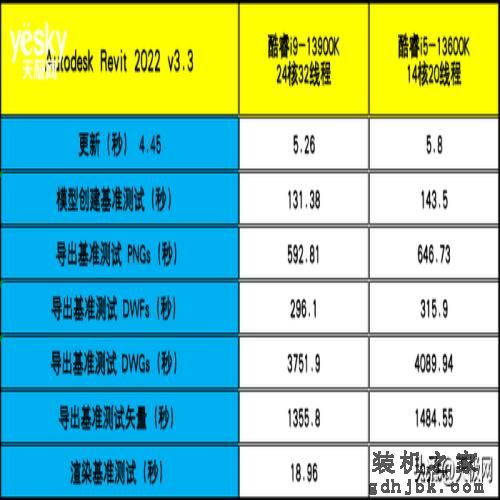 性能一骑绝尘 酷睿i9-13900K/i5-13600K首测：“酷睿13香”真香