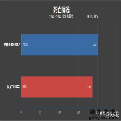 酷睿i5越级挑战锐龙7！12600KF大战5800X：基准、游戏双双超越